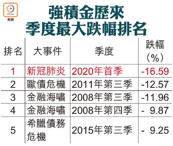 強積金歷來季度最大跌幅排名