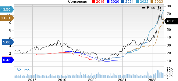 The Mosaic Company Price and Consensus