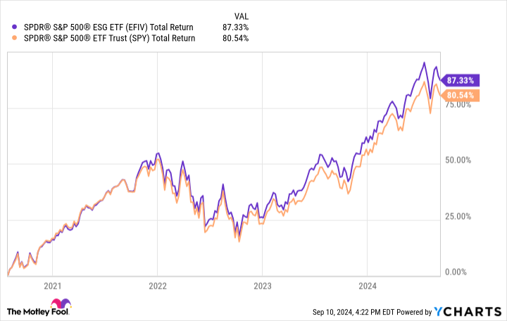 EFIV Total Return Level Chart