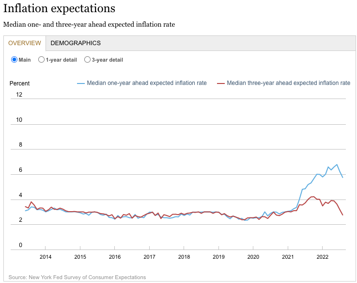 Expectations for inflation have improved. (Source: NY Fed)