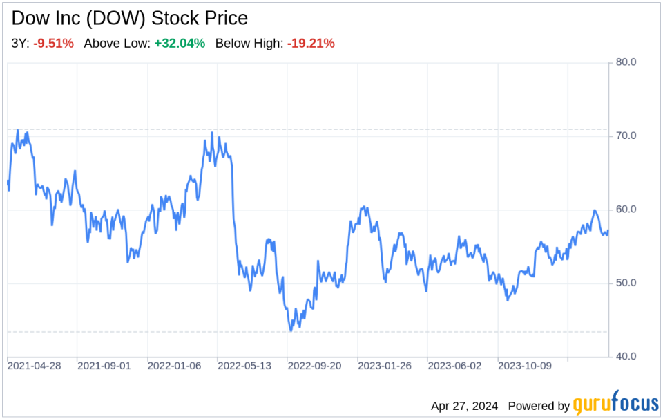 Decoding Dow Inc (DOW): A Strategic SWOT Insight