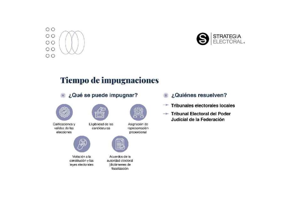 Gráfica con los tiempos establecidos para impugnar los resultados de las elecciones en el proceso 2024.