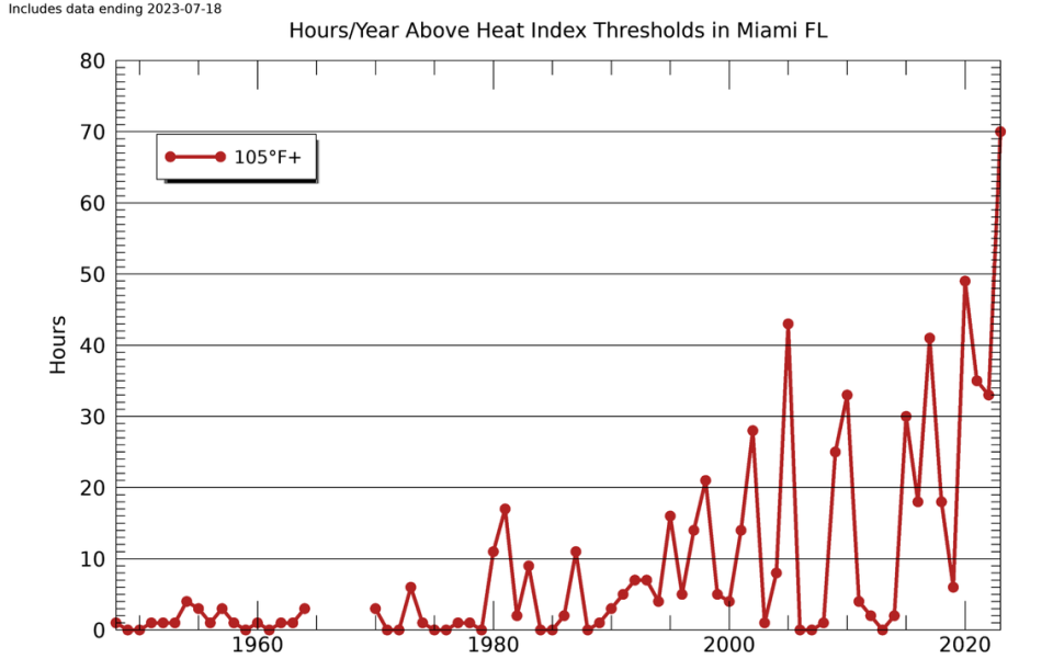 This year, Miami has spent more hours above a 105-degree heat index than any other on record, going back to at least 1950. Brian McNoldy