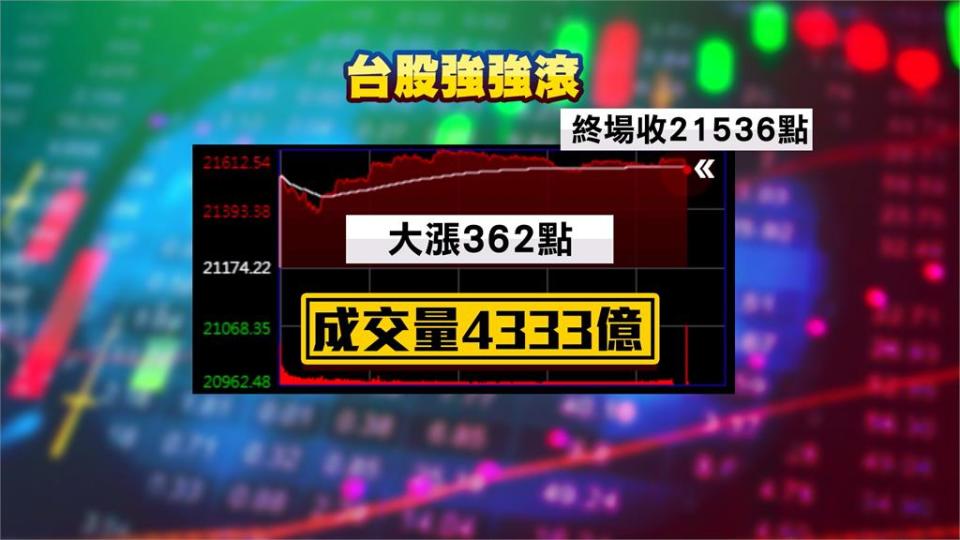 黃仁勳演說感謝43家台廠供應鏈　台股大漲362點