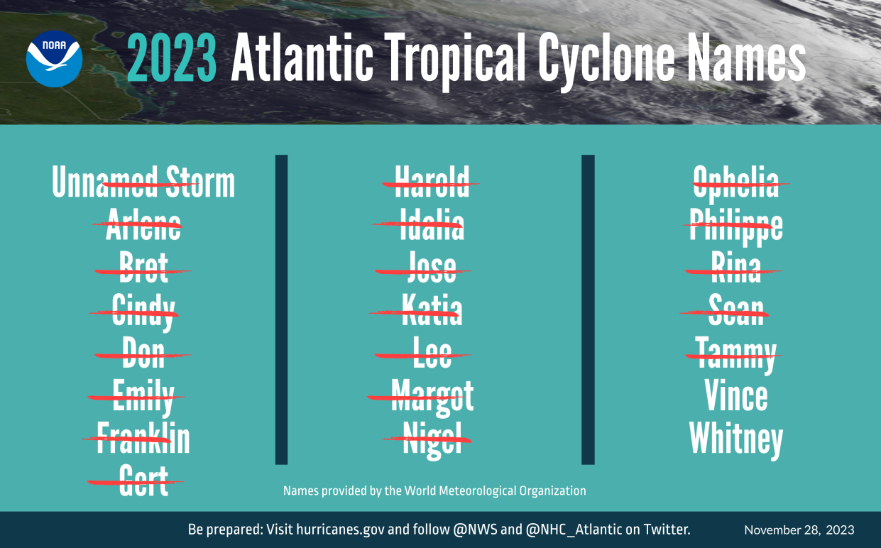 The 2023 hurricane season in the Atlantic Ocean basin ended Nov. 30, ranking 4th for the most named-storms in a year.