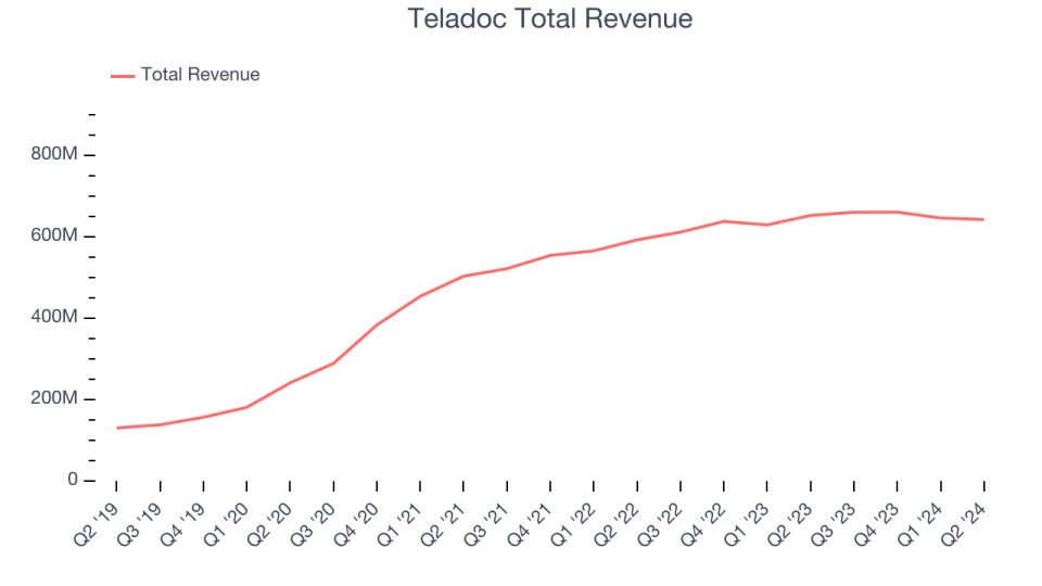 Teladoc Total Revenue