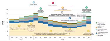 Évolution saisonnière de la production mensuelle d’électricité (TWh) en France par filière.