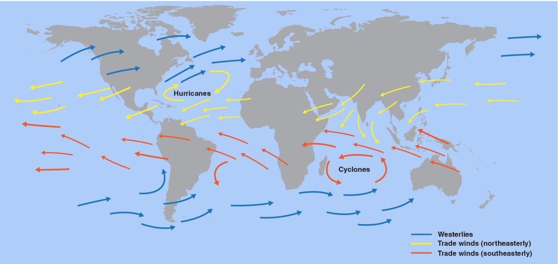 Trade winds in the northern hemisphere travel from northeast to southwest, aside from those closer to the polls which blow back toward the east.