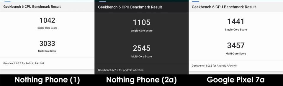 Comparing the Nothing Phone (2a) with the Nothing Phone (1) and Google Pixel 7a in benchmarks