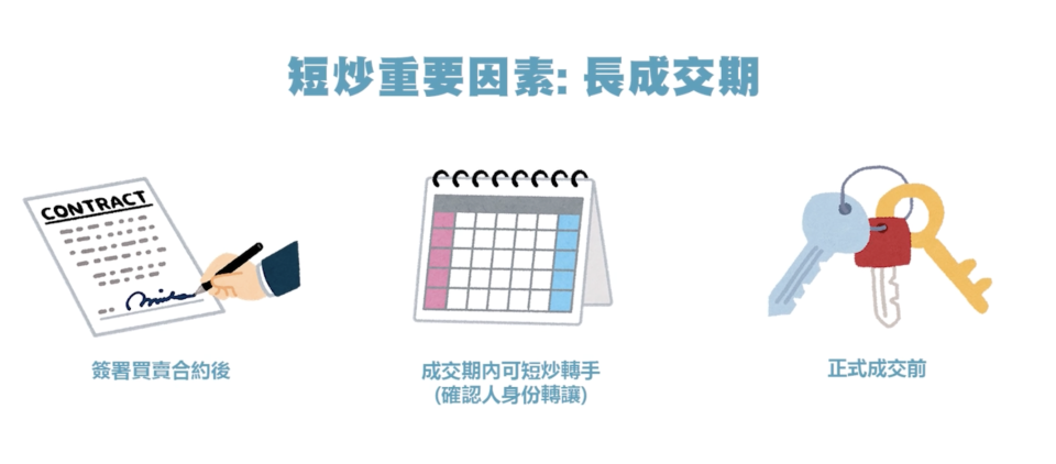 當然炒家除了考慮樓價是否存有水位之外，還會多考慮兩個因素，包括究竟成交期是否夠長，令他們有足夠空檔摸一轉。