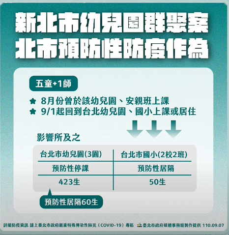 快新聞／新北幼兒園染疫燒到台北市　柯文哲：有關連的6人PCR皆陰性