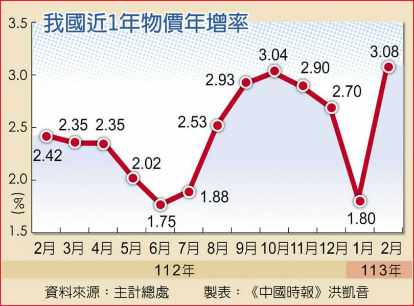 我國近1年物價年增率