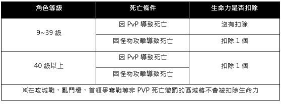 生命力扣除條件（來源：NEXON官方提供）