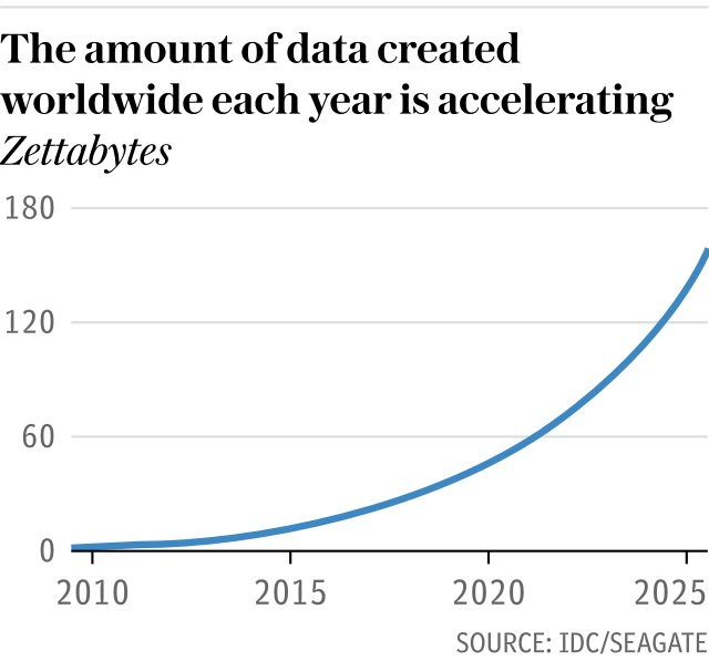 Amount of data created worldwide each year is accelerating