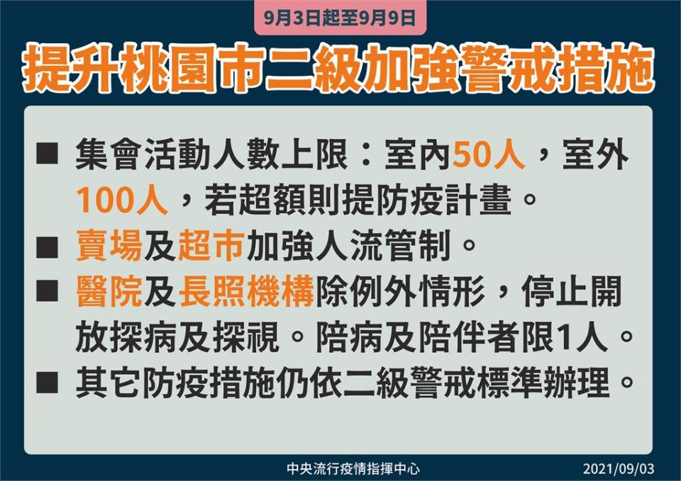 快新聞／機師與北科附工兒確診　堵Delta變異株「桃園即起強化二級警戒至9/9」