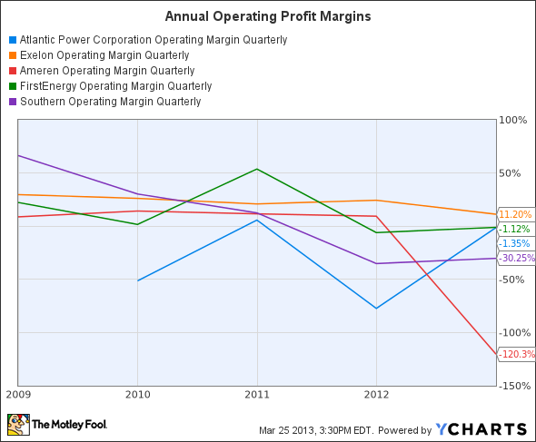AT Operating Margin Quarterly Chart