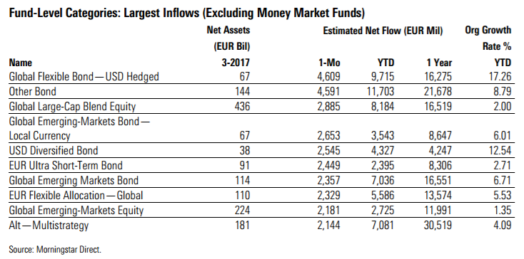 Flussi netti categorie Morningstar marzo 2017