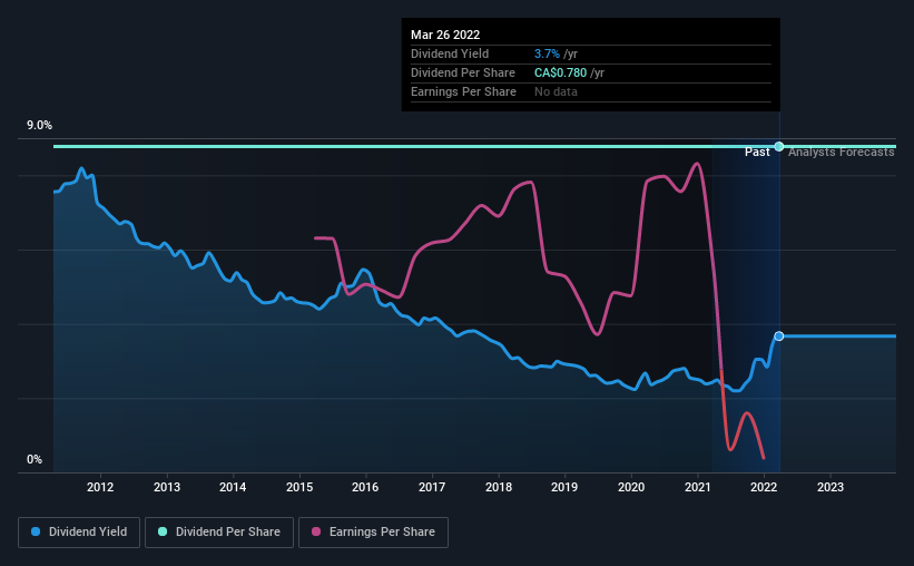 historic-dividend