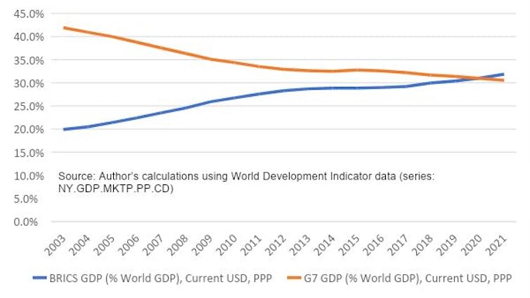 Line chart showing GDP shares of G7 v Bric economies converging before Brics surpasses G7.