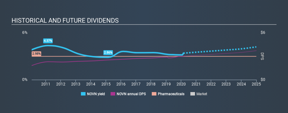 SWX:NOVN Historical Dividend Yield, February 27th 2020