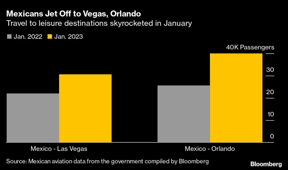 Número de pasajeros mexicanos volando a La Vegas y Orlando. Gráfico: Bloomberg. 
