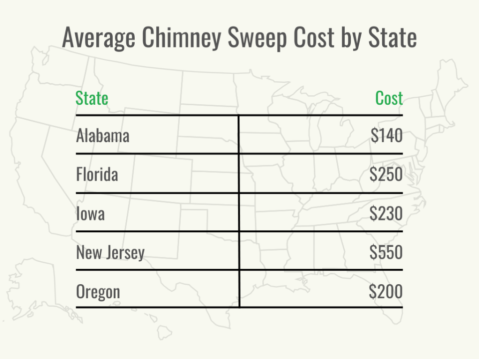 Visual 2 - HomeAdvisor - Chimney Sweep Cost - Cost by City - September 2023