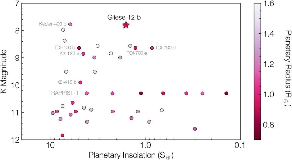 Gliese 12 是擁有地球大小溫帶行星中最亮的恆星之一。圖中顯示了截至2024年1月3日，系外行星檔案中半徑介於0.7到1.6倍地球半徑，且接收的能量在地球的0.1到10倍之間的行星。星形標記代表的是Gliese 12 b，其他著名的地球大小行星也有標註。從左到右依次是TRAPPIST-1系統的行星b、c、d、e、f、g和h。（圖／<a href="https://academic.oup.com/mnras/article/531/1/1276/7679807" rel="nofollow noopener" target="_blank" data-ylk="slk:Monthly Notices;elm:context_link;itc:0;sec:content-canvas" class="link "><em>Monthly Notices</em></a>）