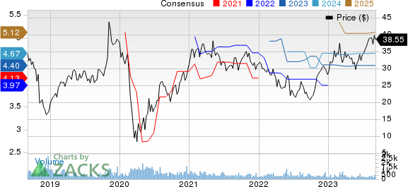 Koppers Holdings Inc. Price and Consensus