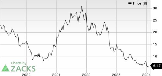 AngioDynamics, Inc. Price