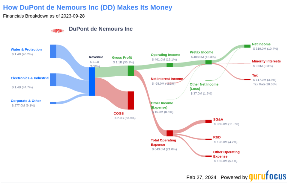 DuPont de Nemours Inc's Dividend Analysis