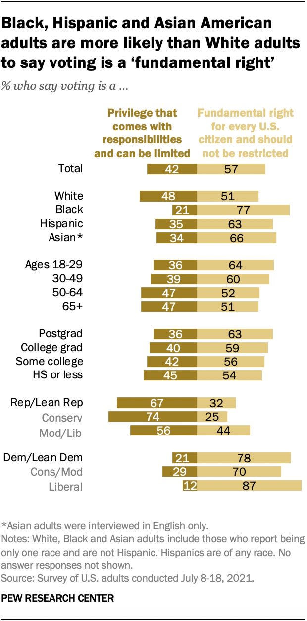 Pew survey about voting