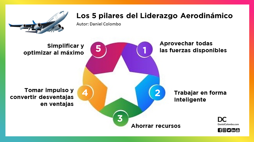 Liderazgo Aerodinámico, según Daniel Colombo