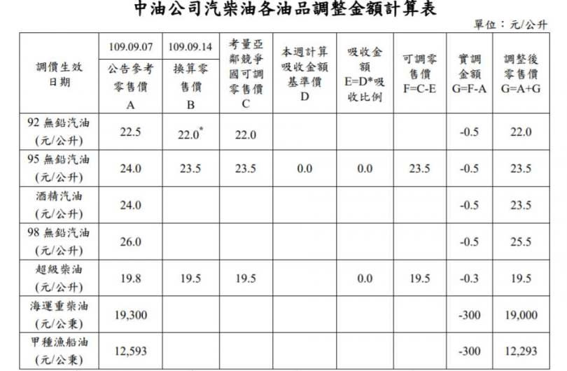 （圖／台灣中油）