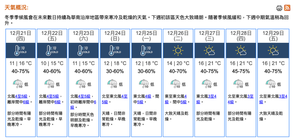 2023 年 12 月 20 日 11 時 30 分，香港九天天氣預報（點擊圖片可放大）