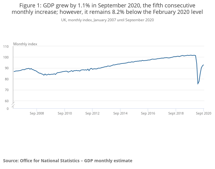 UK GDP is still below pre-pandemic levels and is losing momentum. Photo: ONS