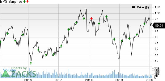 Aptiv PLC Price and EPS Surprise