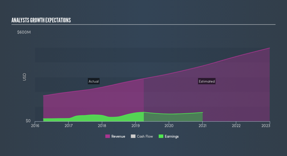 NasdaqGS:QLYS Past and Future Earnings, May 3rd 2019