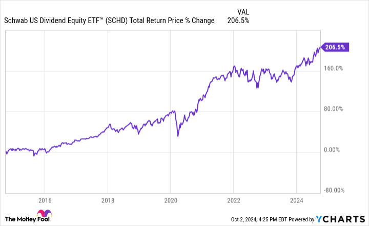 SCHD Total Return Price Chart