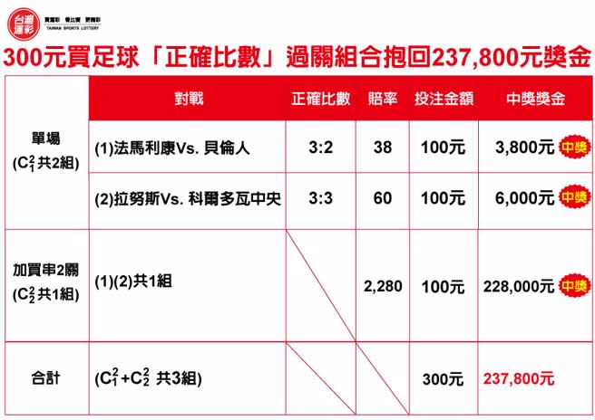 買足球「正確比數」過關組合抱回237800元獎金。（台灣運彩提供）