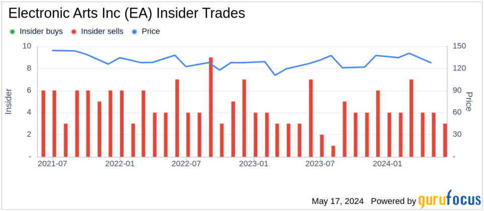 Insider Sale: EVP, Global Affairs and CLO Jacob Schatz Sells 1,000 Shares of Electronic Arts Inc (EA)