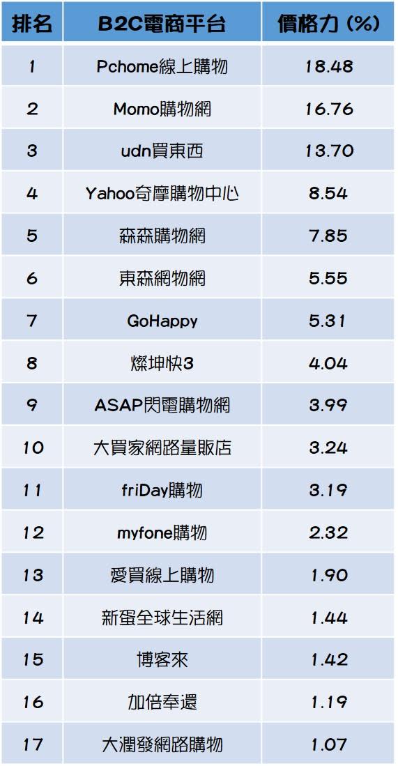 網購平台商品價格力評比。資料來源為EZprice比價網（2016年11月）。備註：價格力是統計期間台灣17大B2C網購平台最具價格競爭力之商品占比，並以全館整體商品進行統計。