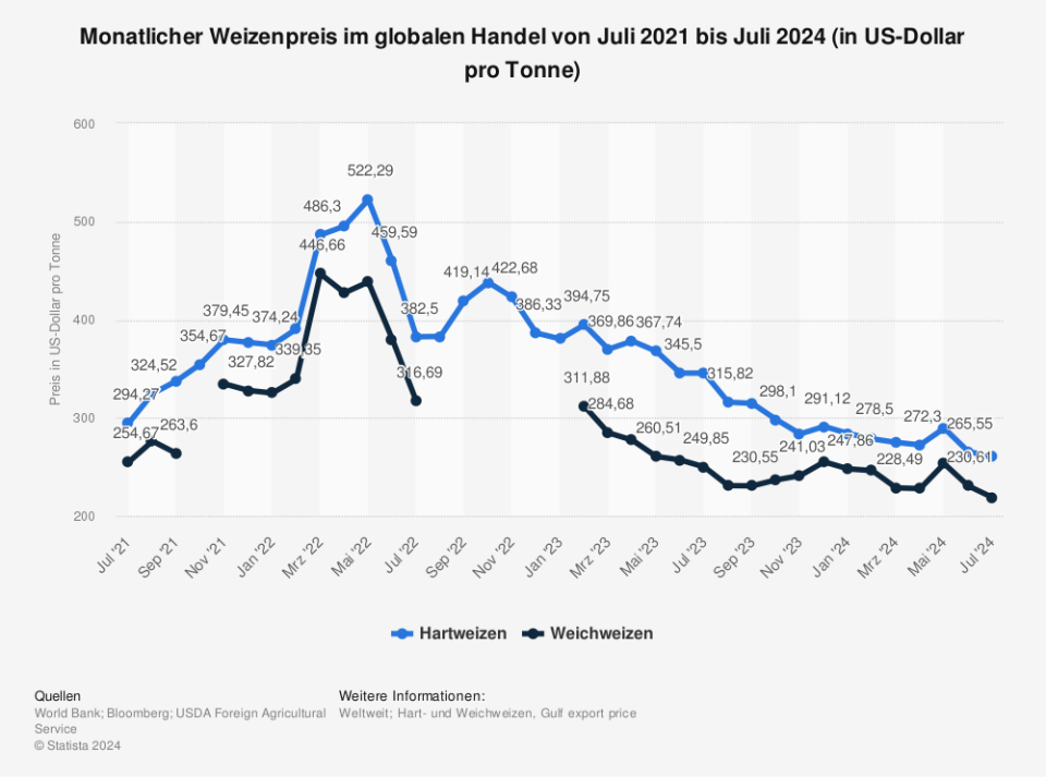 Statistik: Monatlicher Weizenpreis im globalen Handel von Juni 2020 bis Juni 2023 (in US-Dollar pro Tonne) | Statista