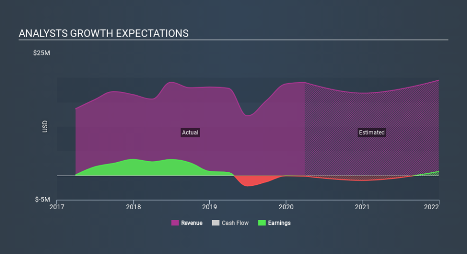 NasdaqCM:VTSI Past and Future Earnings May 14th 2020