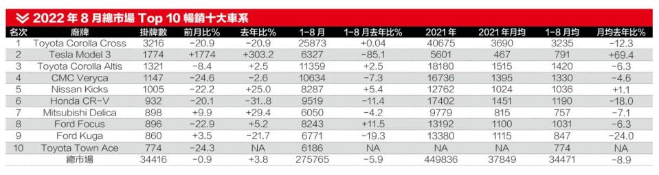 2022年8月總市場Top 10暢銷十大車系