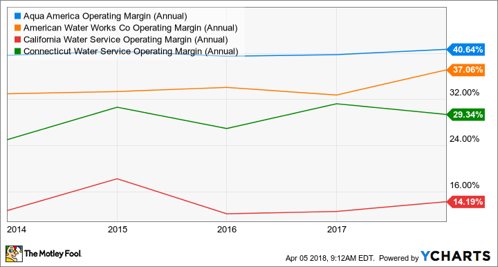 WTR Operating Margin (Annual) Chart