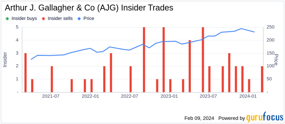 Arthur J. Gallagher & Co Director David Johnson Sells 500 Shares