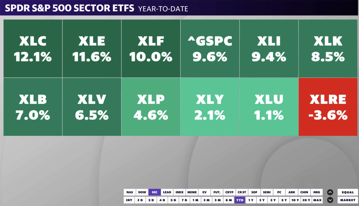 Energy sector is the second best performer on the S&P 500 year-to-date, behind Communications Services. 