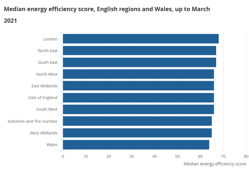 London is the most energy efficient region. Chart: ONS