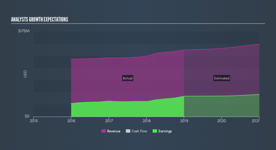 NasdaqGS:MBWM Past and Future Earnings, February 28th 2019