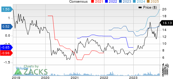 Universal Stainless & Alloy Products, Inc. Price and Consensus